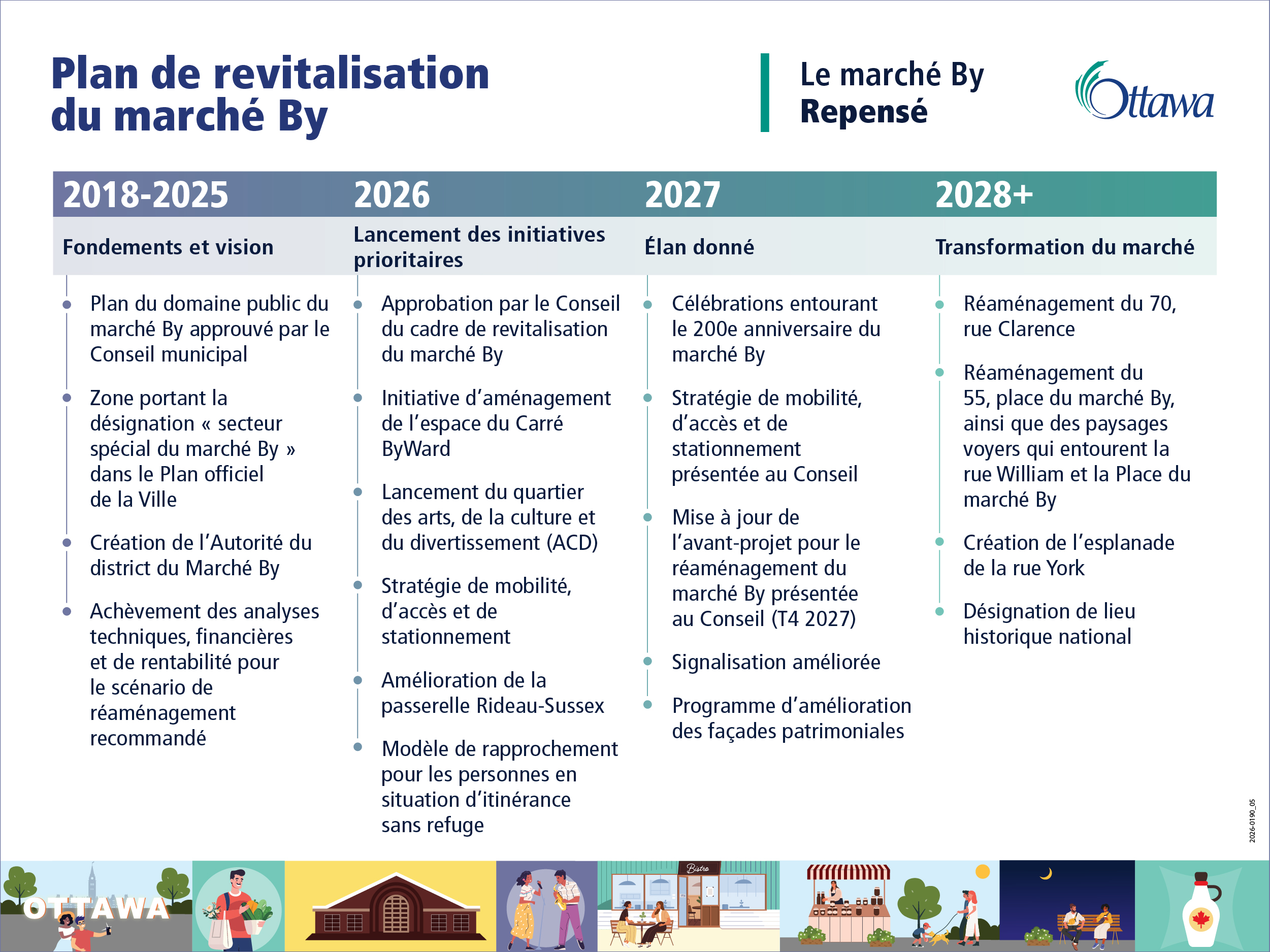 Feuille de route pour la revitalisation du marché By. Fondements et vision (2018-2025) : approbation par le Conseil du Plan du domaine public du marché By; désignation du marché By comme secteur spécial dans le Plan officiel de la Ville; création de l’Autorité du district du Marché By; réalisation des analyses techniques, financières et de rentabilité pour le scénario de réaménagement recommandé. Lancement des initiatives prioritaires (2026) : approbation par le Conseil du Cadre de revitalisation du marché By; initiative d’animation du Carré ByWard; lancement du quartier des arts, de la culture et du divertissement; stratégie de mobilité, d’accès et de stationnement; améliorations de la passerelle Rideau-Sussex; modèle de rapprochement pour les personnes en situation d’itinérance sans refuge. Élan donné (2027) : célébrations du 200e anniversaire du marché By; présentation au Conseil de la stratégie de mobilité, d’accès et de stationnement; présentation au Conseil d’une mise à jour de l’avant-projet de réaménagement du marché By (T4 2027); amélioration de la signalisation; programme d’amélioration des façades patrimoniales. Transformation du marché (2028+) : réaménagement du 70, rue Clarence; réhabilitation du 55, place du marché By et des paysages de rue environnants de la rue William et de la place du marché By; création de l’esplanade de la rue York; désignation comme lieu historique national.