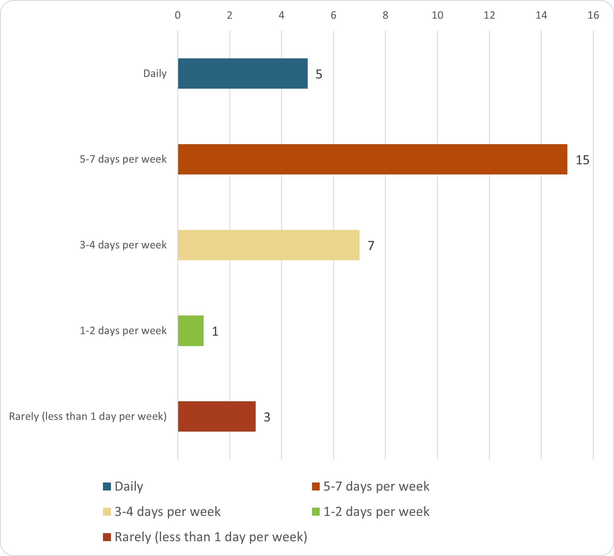 Daily 5 responses. 5 to 7 days per week, 15 responses. 3 to 4 days per week, 7 responses. 1 or 2 days per week, 1 response. Rarely (less than 1 day per week), 3 responses.
