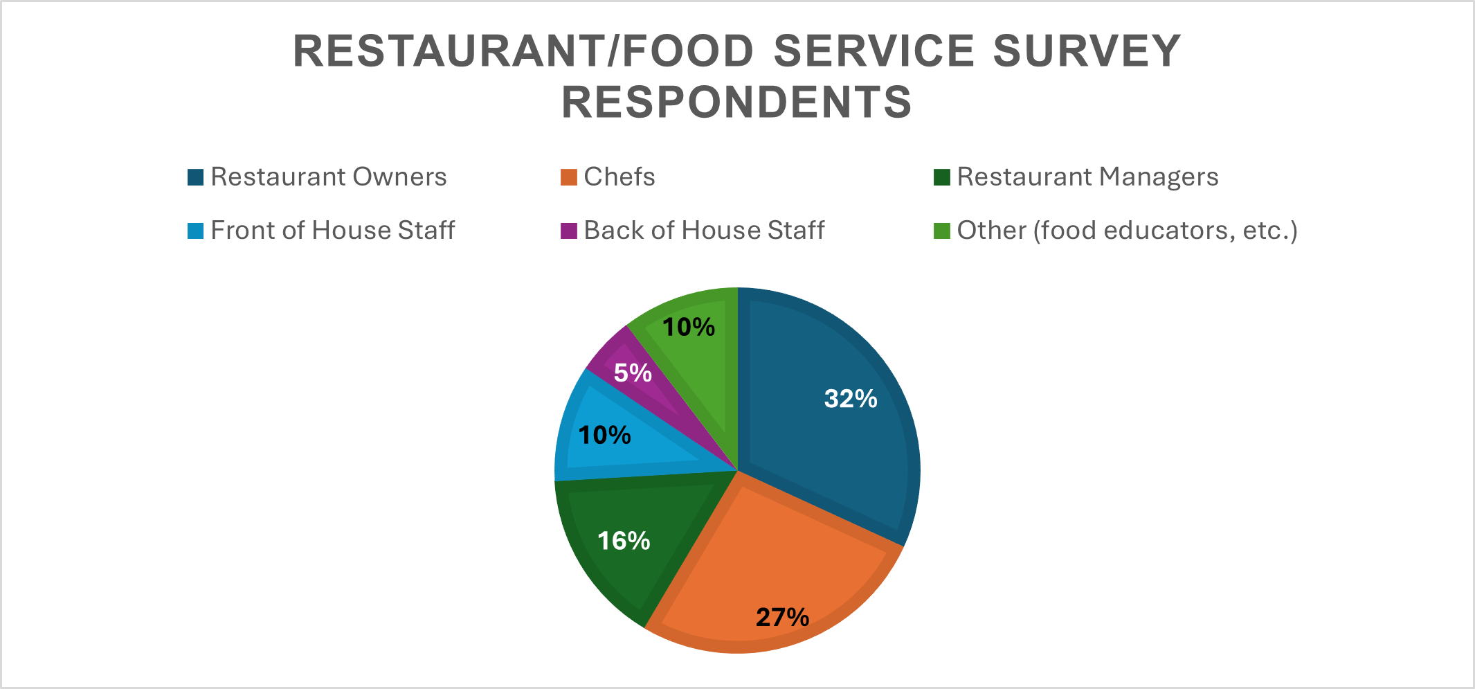 Fig B: Restaurant/Food Service Survey Respondents: 32% Restaurant Owners, 27% chefs, 16% Restaurant Managers, 10% Front of House, 10% Other (Food educators, etc.), 5% back of house staff