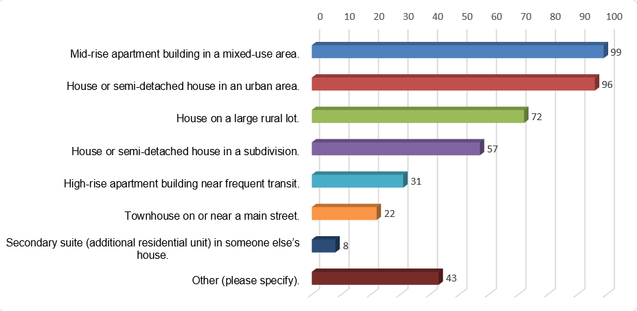Bar chart showing the results from question 3. 