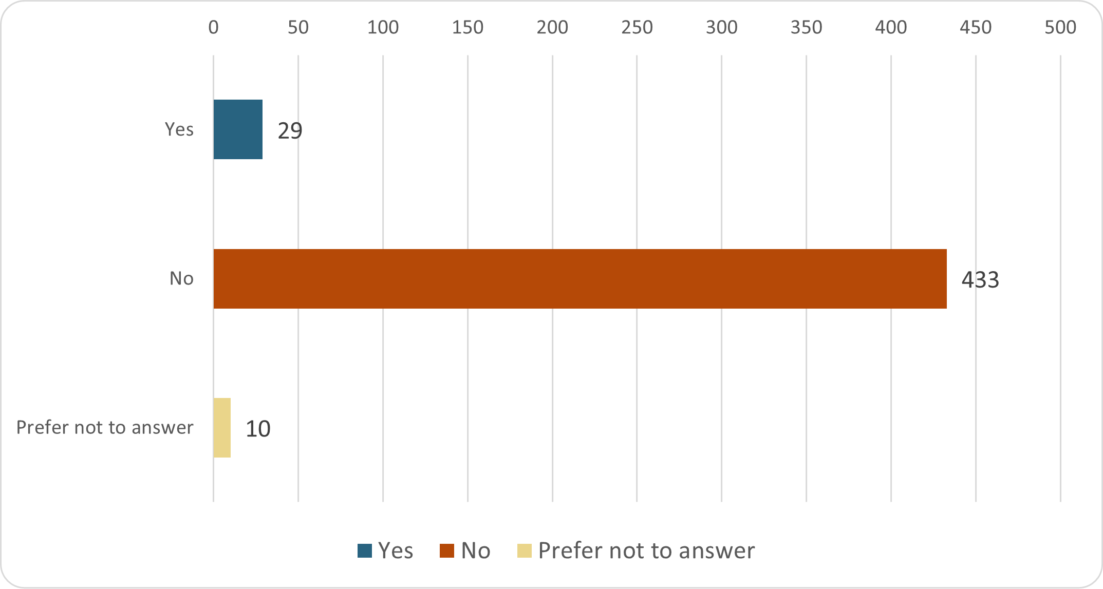 Yes 29 responses, no 433 responses, prefer not to answer 10 responses.