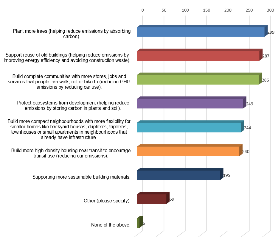 Bar chart showing the results from question 16. 