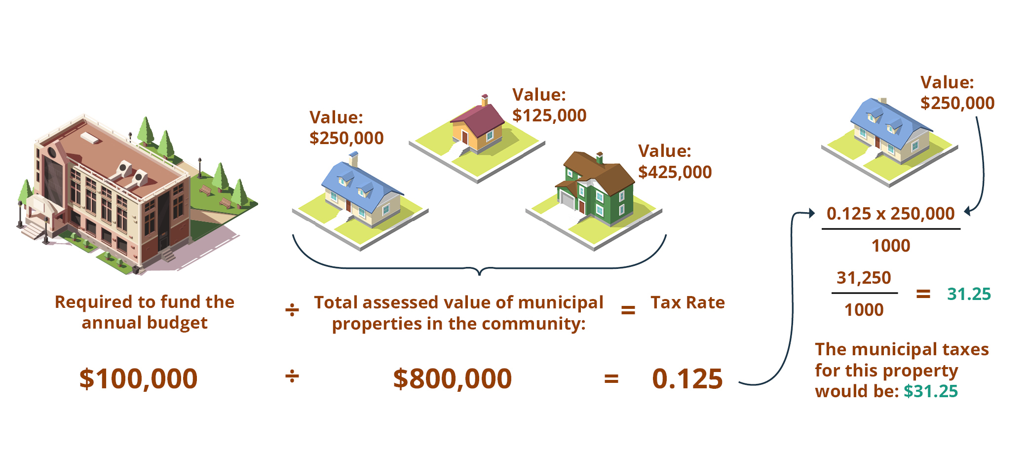 Visual diagram of calculation