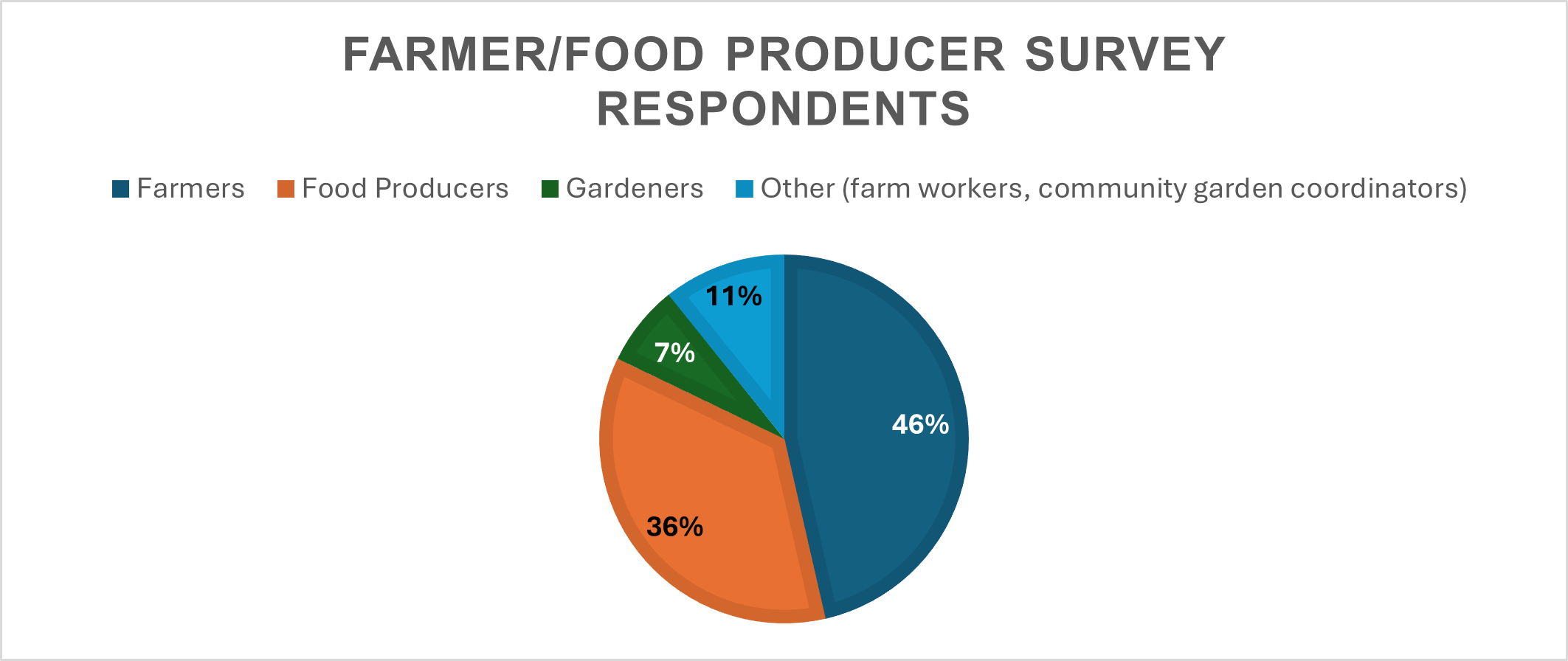 Fig A: Farmer/Food Producer Survey Respondents. 46% farmers, 36% food producers, 11% other (farmer workinger, community garden coordinators), 7% gardeners