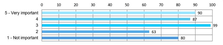 Bar chart showing the results for question 17.