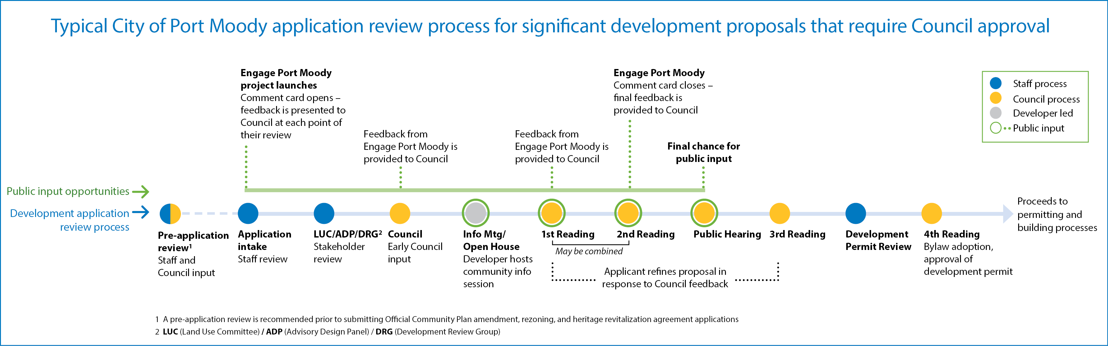 Development Applications Engage Port Moody