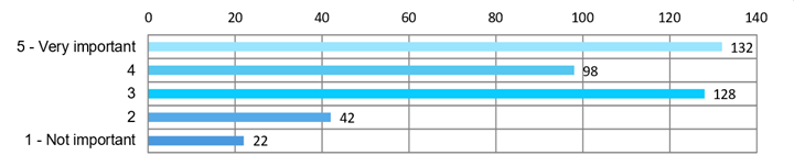 Bar chart showing the results for question 17.
