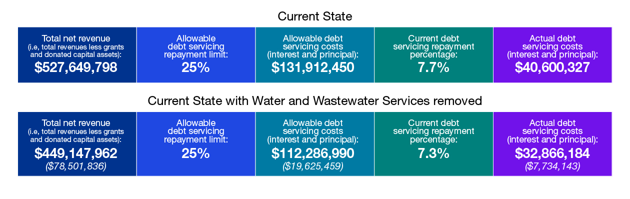 Current state: Total net revenue (i.e., total revenues less grants and donated capital assets): $527,649,798, Allowable debt servicing repayment limit: 25%, Allowable debt servicing costs (interest and principal): $131,912,450, Current debt servicing repayment percentage: 7.7%, Actual debt servicing costs (interest and principal): $40,600,327. Current state with water and wastewater services removed: Total net revenue (i.e., total revenues less grants and donated capital assets): $449,147,962 ($78,501,836), Allowable debt servicing repayment limit: 25%, Allowable debt servicing costs (interest and principal): $112,286,990 ($19,625,459), Debt servicing repayment percentage: 7.3%, Actual debt servicing costs (interest and principal): $32,866,184 ($7,734,143).