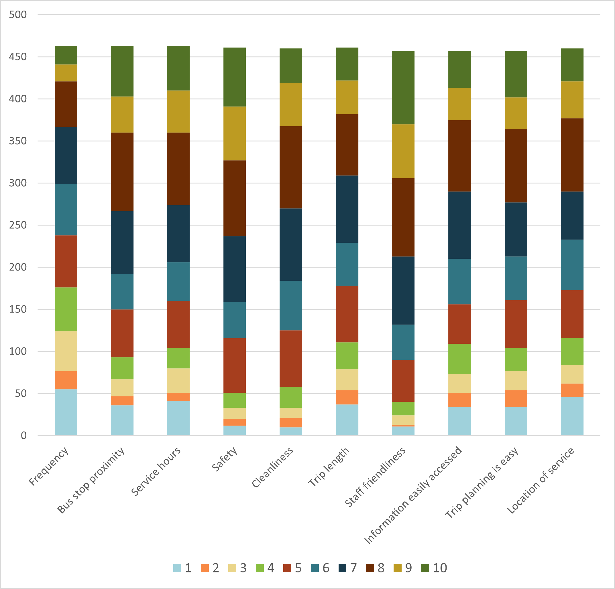 A chart visualizing the importance on a scale from 1 to 10 of several factors including: frequency, bus stop proximity, service hours, safety, cleanliness, trip length, staff friendliness, information easily accessed, trip planning is easy, and location service.