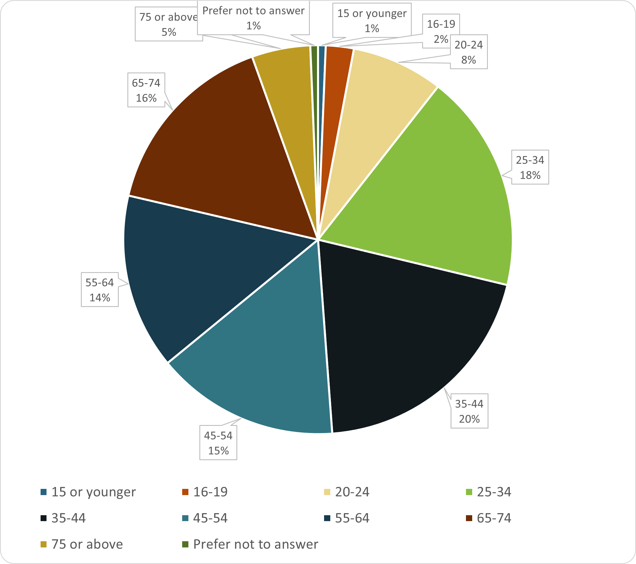 15 or younger, 1%. 16 to 19, 2%. 20 to 24, 8%. 25 to 34, 18%. 35 to 44, 20%. 45 to 54, 15%. 55 to 64, 14%. 65-74, 16%. 75 or above 5%. Prefer not to answer 1%.