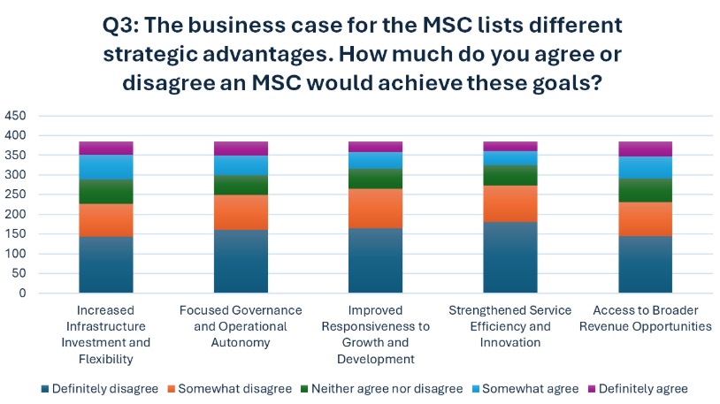 A bar graph shows general disagreement with the following five statements, increased infrastructure and flexibility, focused governance and operational autonomy, improved responsiveness to growth and development, strengthened service efficiency and innovation, access to broader revenue opportunities.