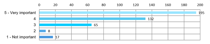 Bar chart showing the results for question 17.
