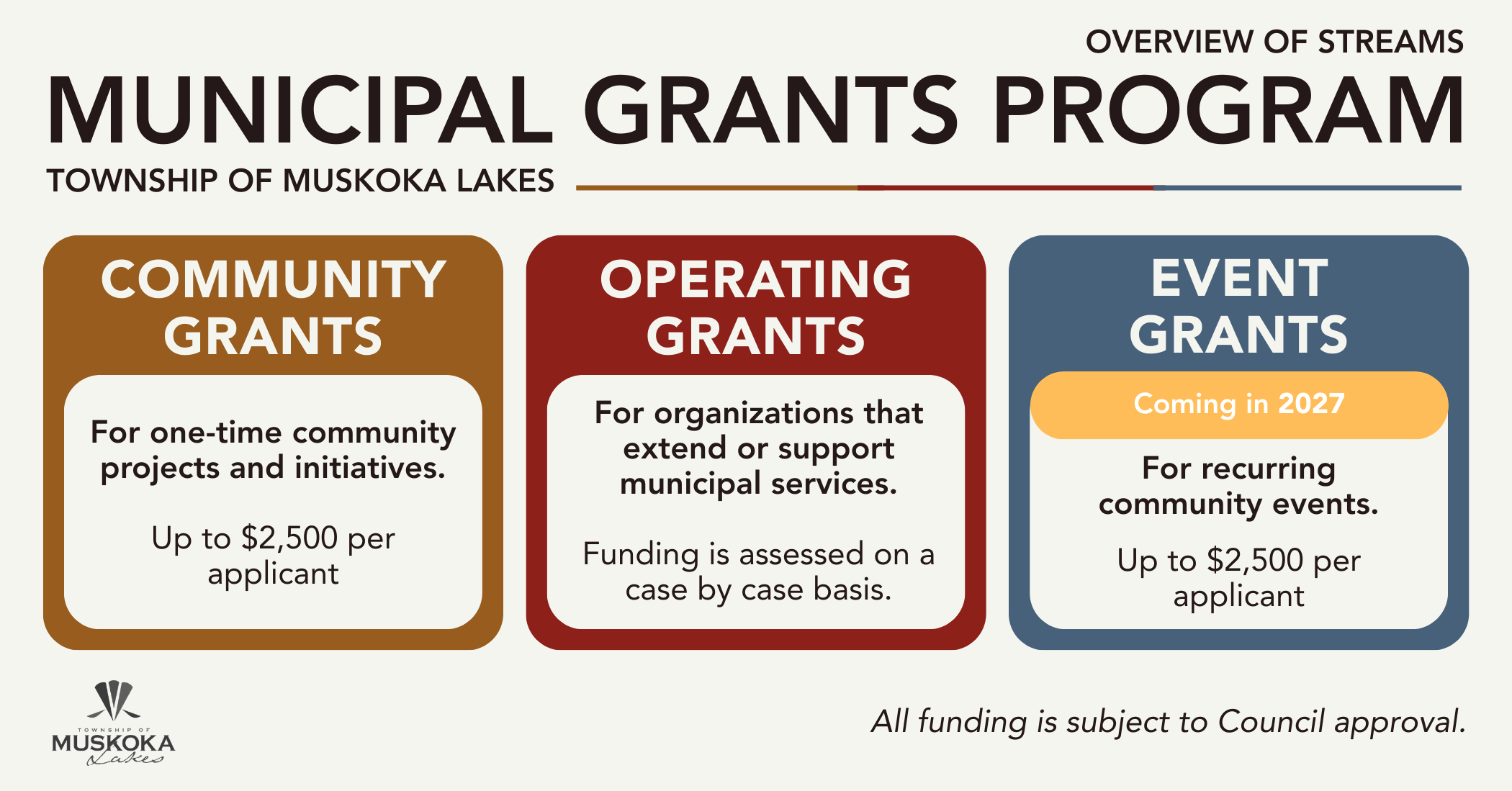 Overview of the municipal grants program streams