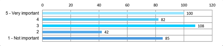 Bar chart showing the results for question 17.