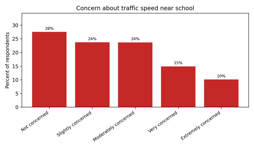 A chart shwoing how concerned respondents were about traffic speeds near schools.