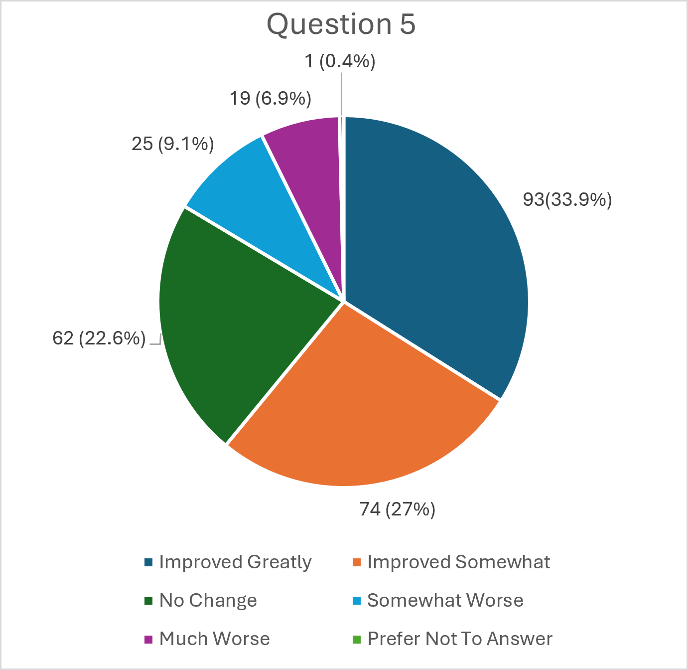 Results from Question 5 ("With the introduction of automated cart collection, how would you describe your overall experience with garbage and organics pickup?")