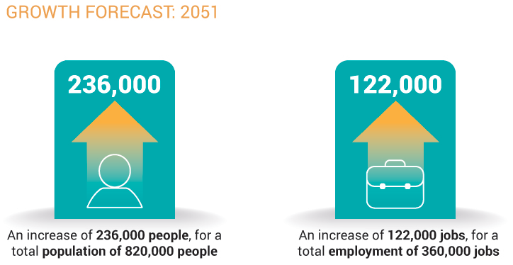 Growth Forecast for 2051: An increase of 236,000 people for a total population of 820,000. An increase of 122,000 jobs for a total employment of 360,000 jobs.