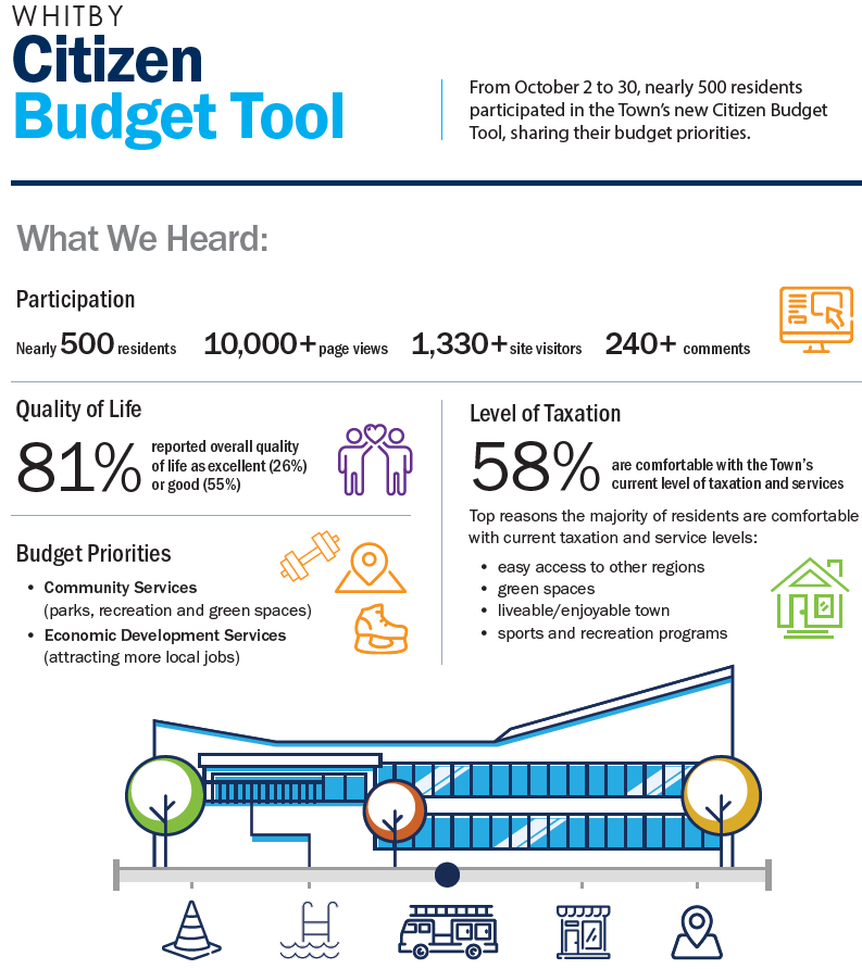 Whitby Citizen Budget Tool – From October 2 to 30, nearly 500 residents participated in the Town’s new Citizen Budget Tool, sharing their budget priorities. The tool had more than 10,000 page views, 1,330 plus site visitors and more than 240 comments. In the tool, 81% of participants reported their overall quality of life as excellent (26%) or good (55%). Budget priorities identified for 2021 include Community Services, such as parks, recreation and green spaces and Economic Development Services, including attracting more local jobs. 58% of residents are comfortable with the Town’s current level of taxation and services. Top reasons the majority of residents are comfortable with the current taxation and service levels include: easy access to other regions, green spaces, liveable and enjoyable town, and sports and recreation programs.