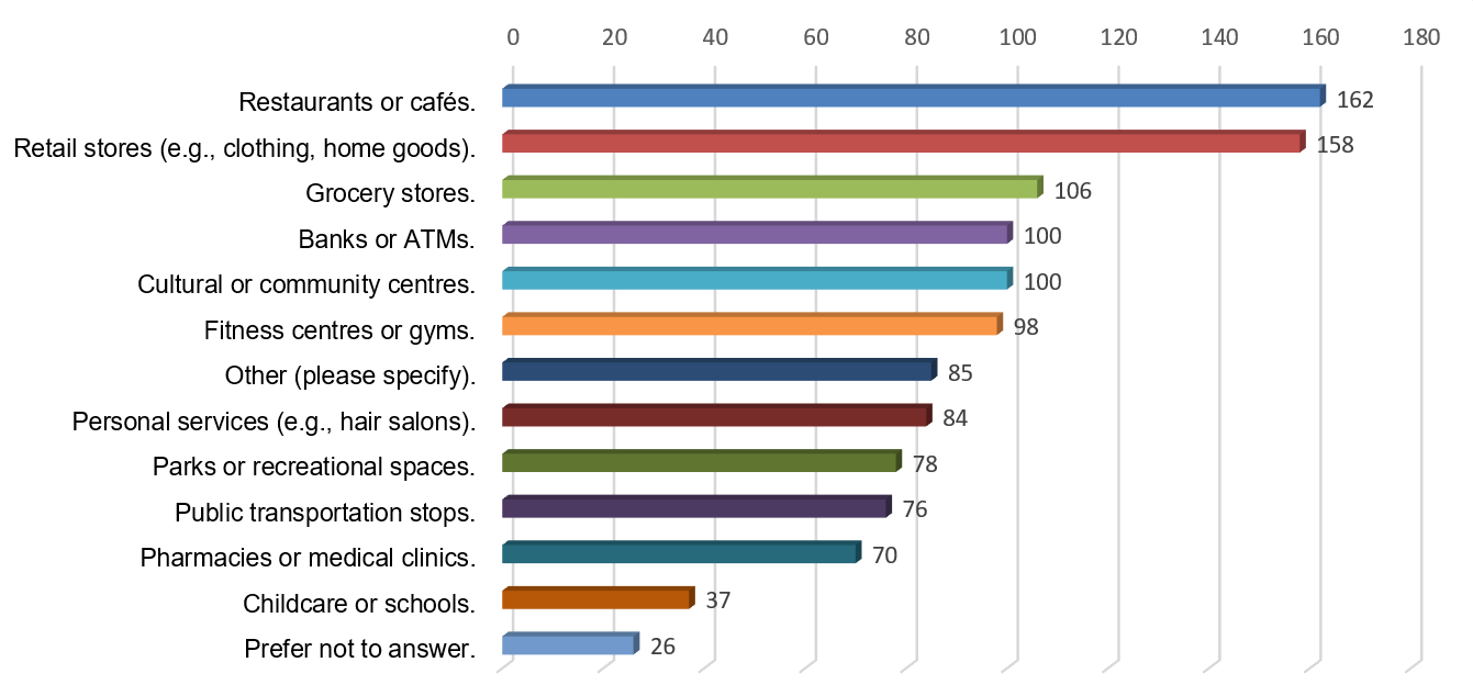 Bar chart showing the results from question 9.