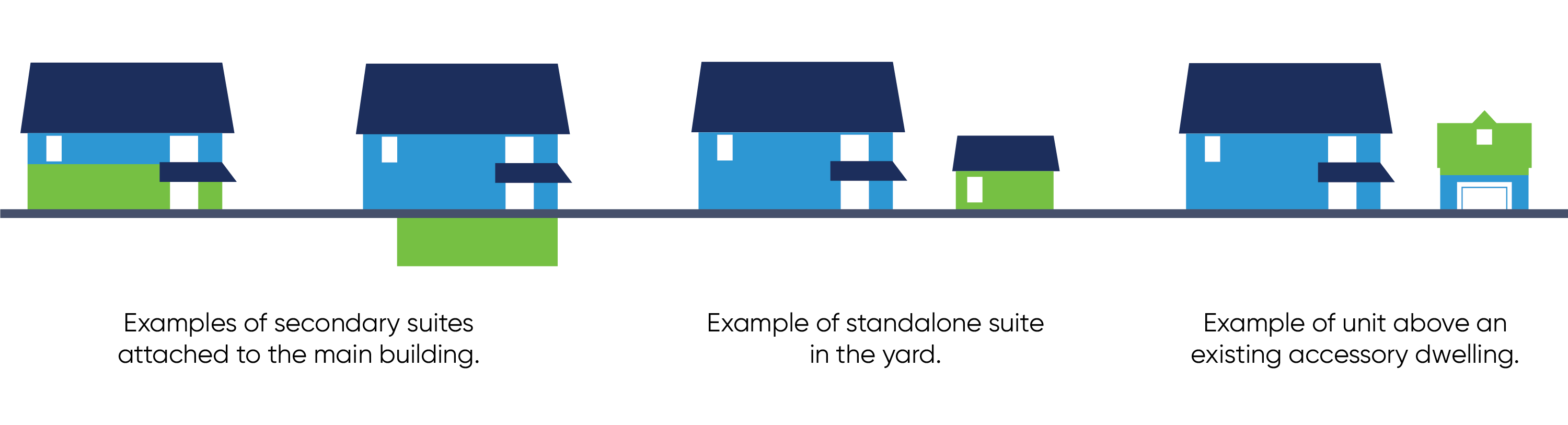 examples of Accessory Dwelling Units. Includes secondary suites attached to the main building, standalone suite in the yard, and units above an existing accessory dwelling.
