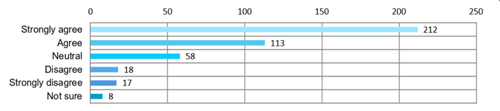 Bar chart showing the results for question 19.