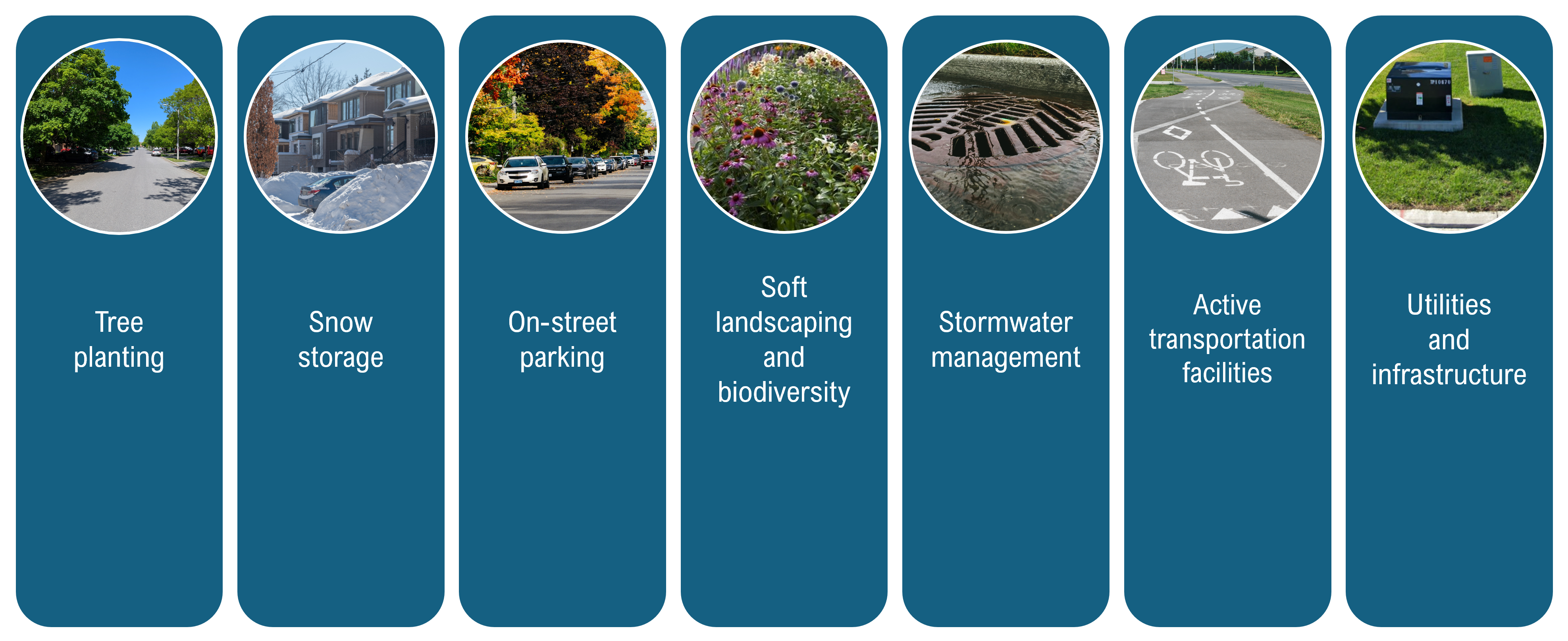 Graphic showing the functions of the municipal right of way, which are tree planting, snow storage, on-street parking, soft landscaping and biodiversity, stormwater management, active transportation facilities and space for utilities and infrastructure. 