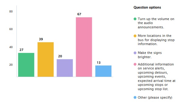 More locations in the bus for displaying stop information, 39. Additional information on service alerts, upcoming detours, upcoming events, expected arrival time at upcoming stops or upcoming stop list, 67. Turn up the volume on the audio announcements, 27. Make the signs brighter, 20. Other, 13.