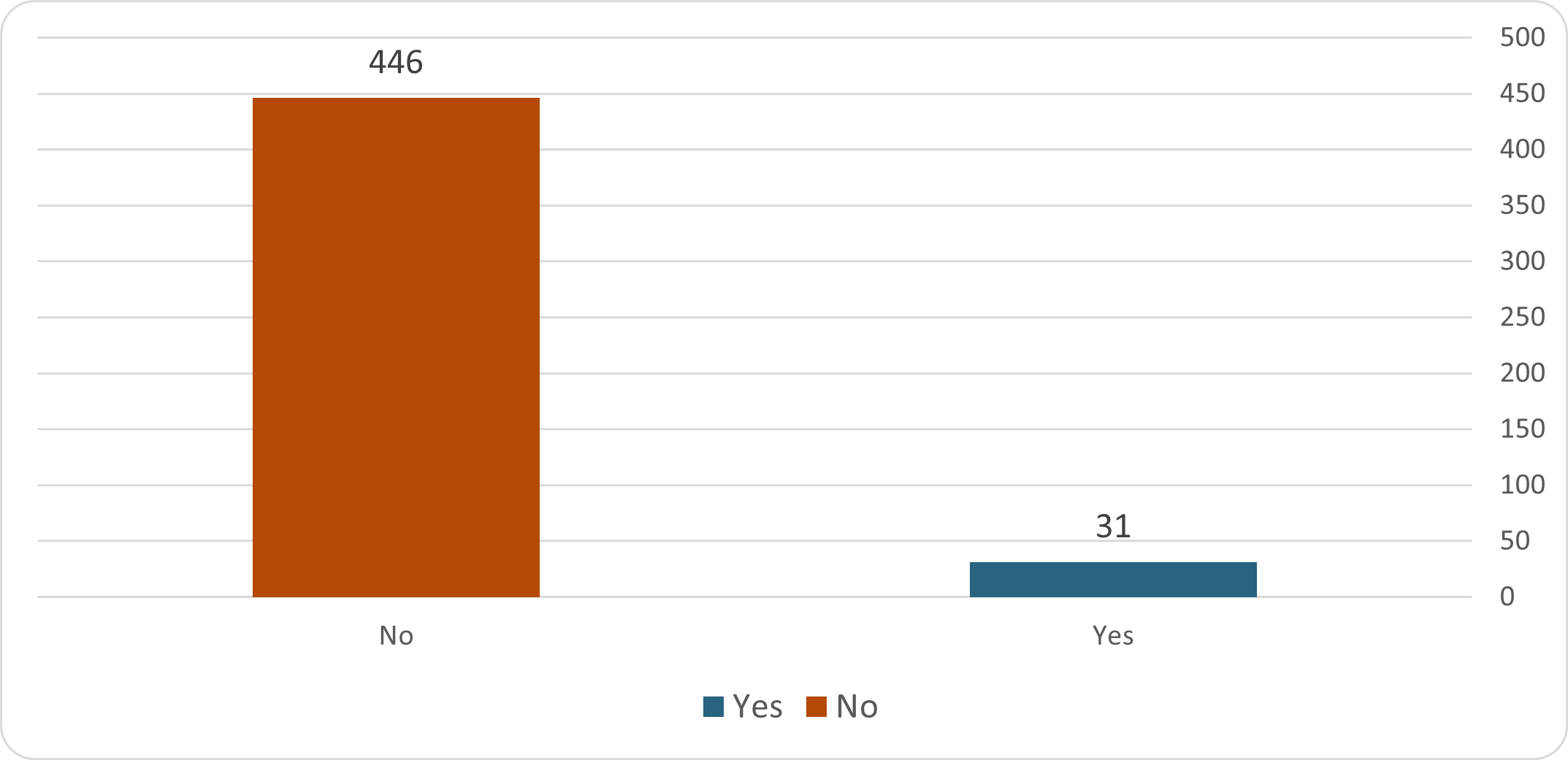 No 446 responses. Yes 31 responses.