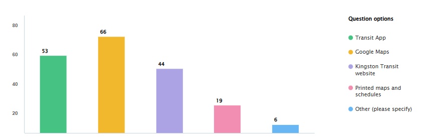 Transit App, 53. Google Maps, 66. Kingston Transit website, 44. Printed maps and schedules, 19. Other, 6.