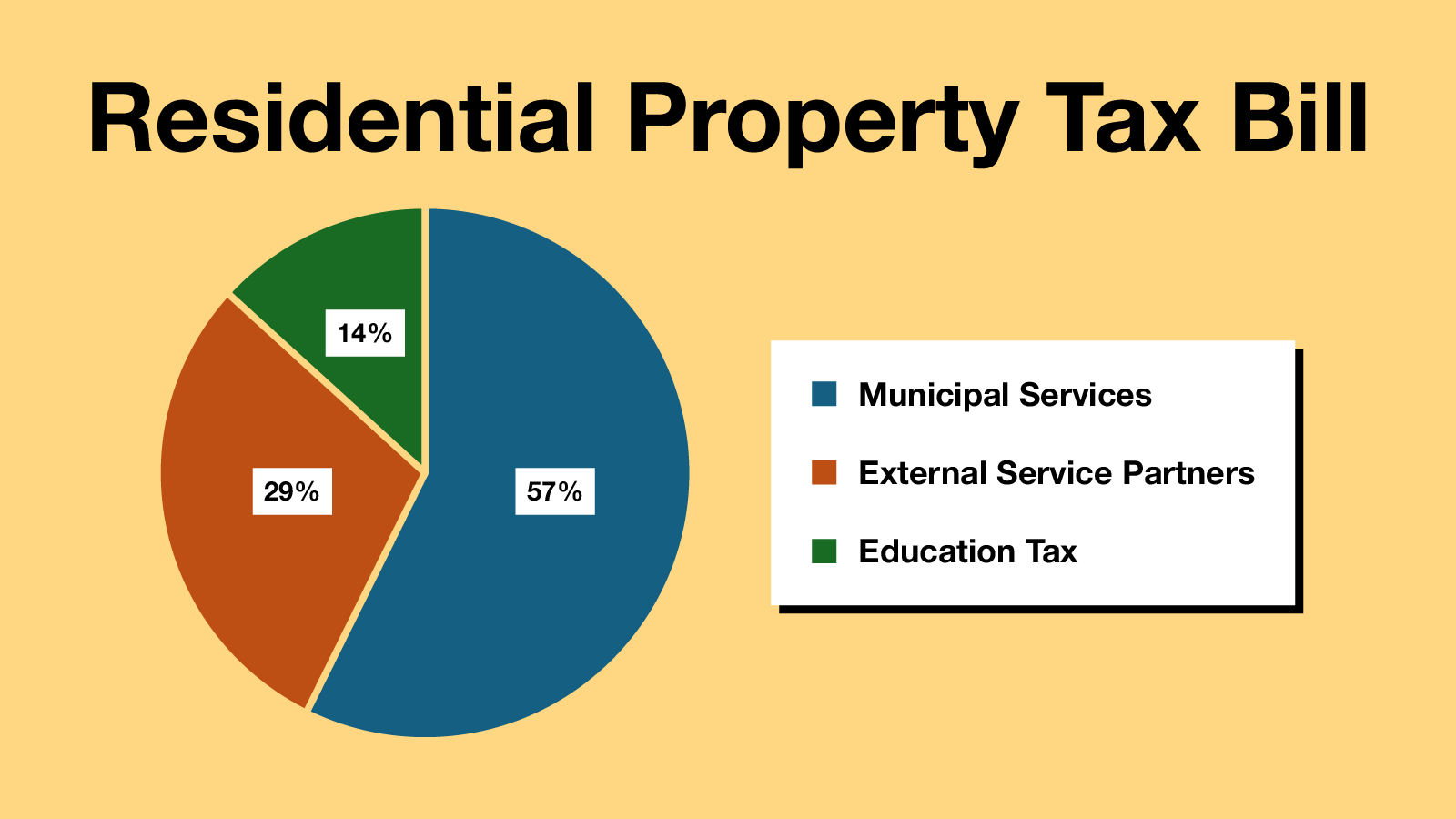 Residential Property Tax Bill 14% education tax, 29% external service partners, 57% municipal services.
