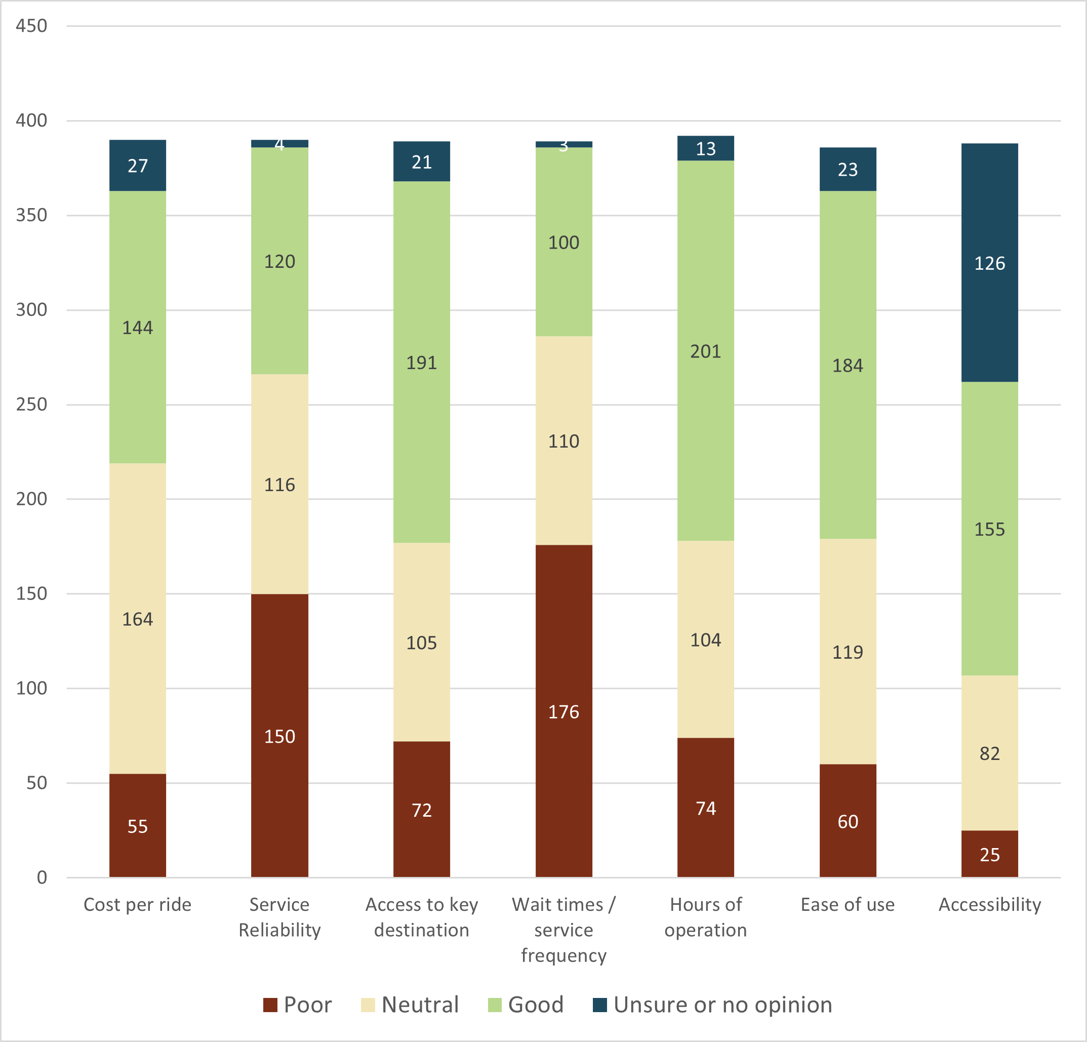 Cost per ride 55 rated it poor, 164 neutral, 144 good, and 27 unsure or no opinion. Service reliability 150 rated it poor, 116 neutral, 120 good, and 4 unsure or no opinion. Access to key destination 72 rated it poor, 105 neutral, 191 good, and 21 unsure or no opinion. Wait times / service frequency 176 rated it poor, 110 neutral, 100 good, and 3 unsure or no opinion. Hours of operation 74 rated it poor, 104 neutral, 201 good, and 13 unsure or no opinion. Ease of use 60 rated it poor, 119 neutral, 184 good, and 23 unsure or no opinion. Accessibility rated it 25 poor, 82 neutral, 155 good, and 126 unsure or no opinion.