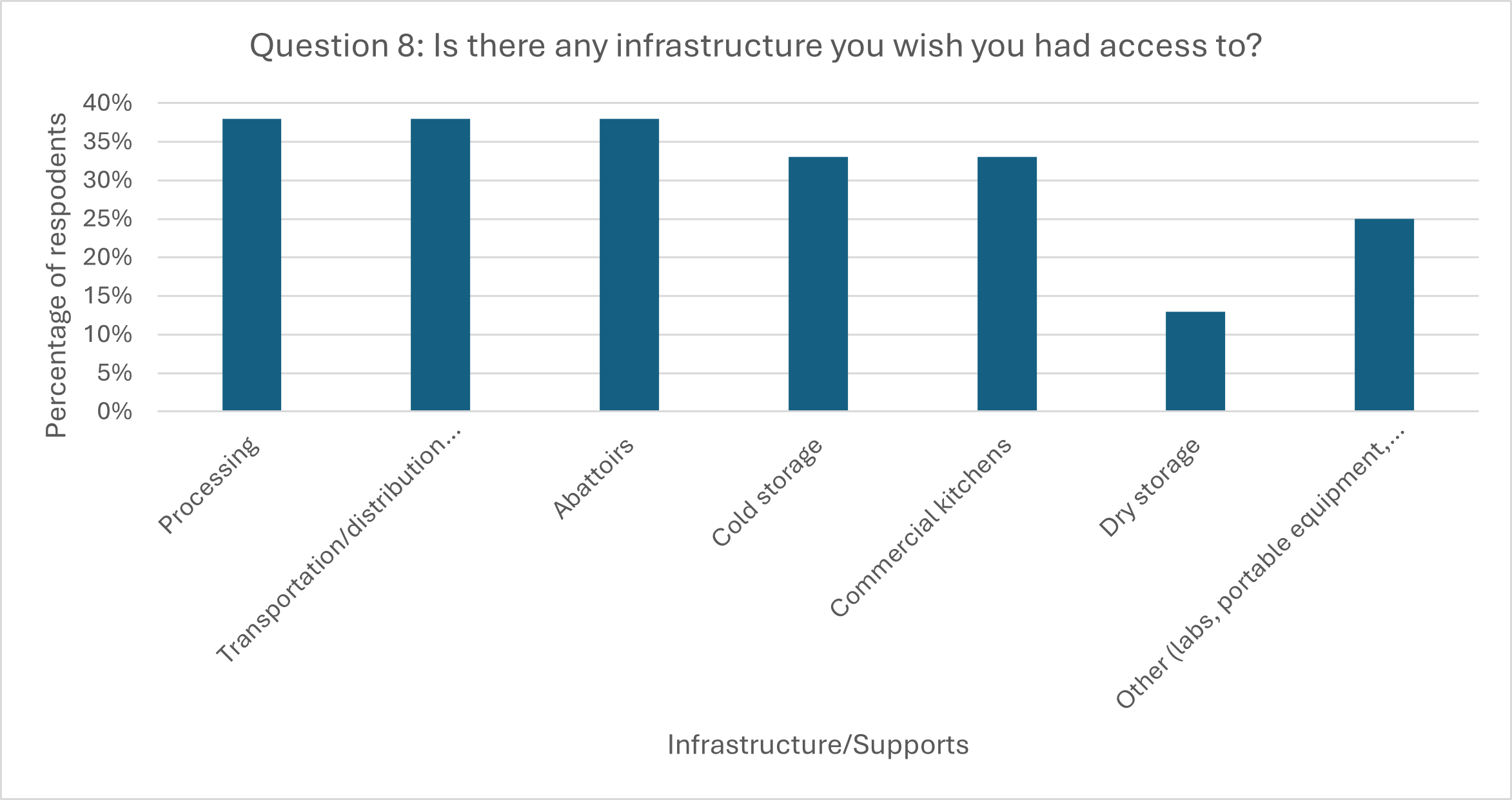 Fig D: Question 8: Is there any infrastructure you wish you had access to? 38% processing, 38% transportation/distribution support, 38% abattoirs, 33% cold storage, 33% commercial kitchens, 13% dry storage, 25% other (labs, portable equipment, classes)