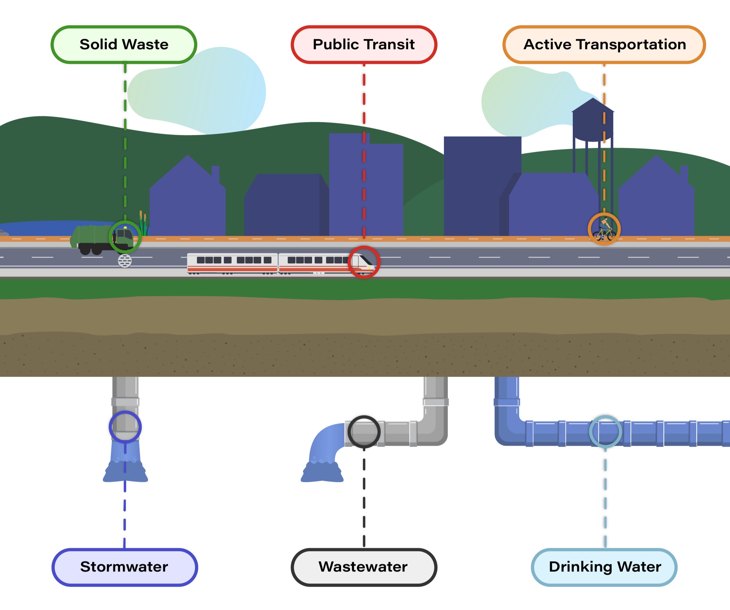 Infographic showing the interconnectivity of housing-enabling infrastructure. It shows a house surrounded by the supporting infrastructure systems of water, wastewater, stormwater (including grey and natural infrastructure), solid waste management, public transit and active transportation. 