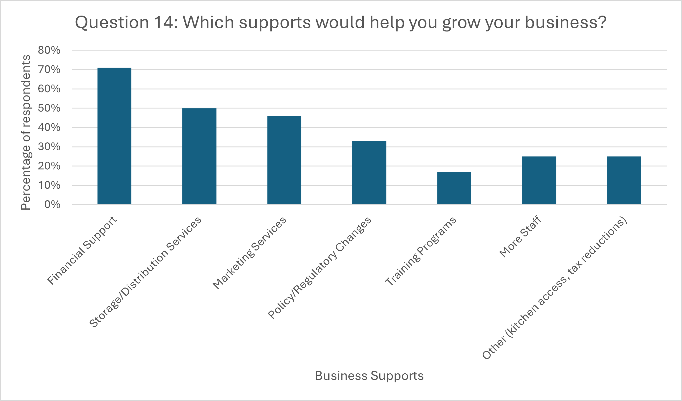 Fig F: Question 14: Which supports would help you grow your business? 71% financial support, 50% storage/distribution services, 46% marketing services, 33% policy/regulatory changes, 17% training programs, 25% more staff, 25% other (kitchen access, tax reductions)