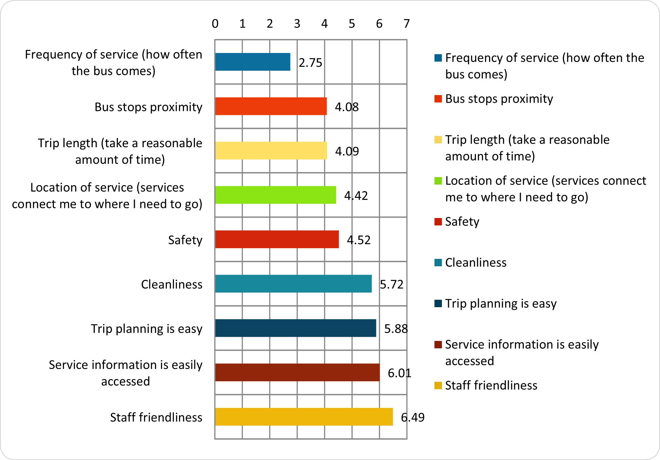 Frequency of service (how often the bus comes), 2.75. Bus stops proximity, 4.08. Trip length (take a reasonable amount of time) 4.09. Location of service (services connect me to where I need to go) 4.42. Safety 4.52. Cleanliness 5.72. Trip planning is easy 5.88. Service information is easily accessed 6.01. Staff friendliness 6.49.