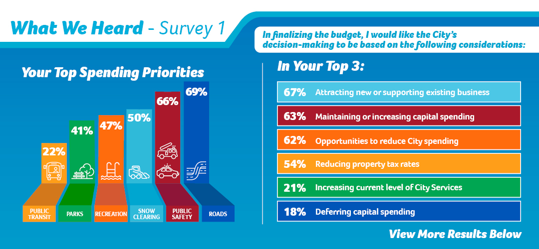 Pre-Budget 2021 Consultation | Be Heard Regina