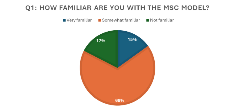 A pie chart showing the break down of responses, 68% are not familiar with the MSC model, 15% very familiar and 17% somewhat familiar.