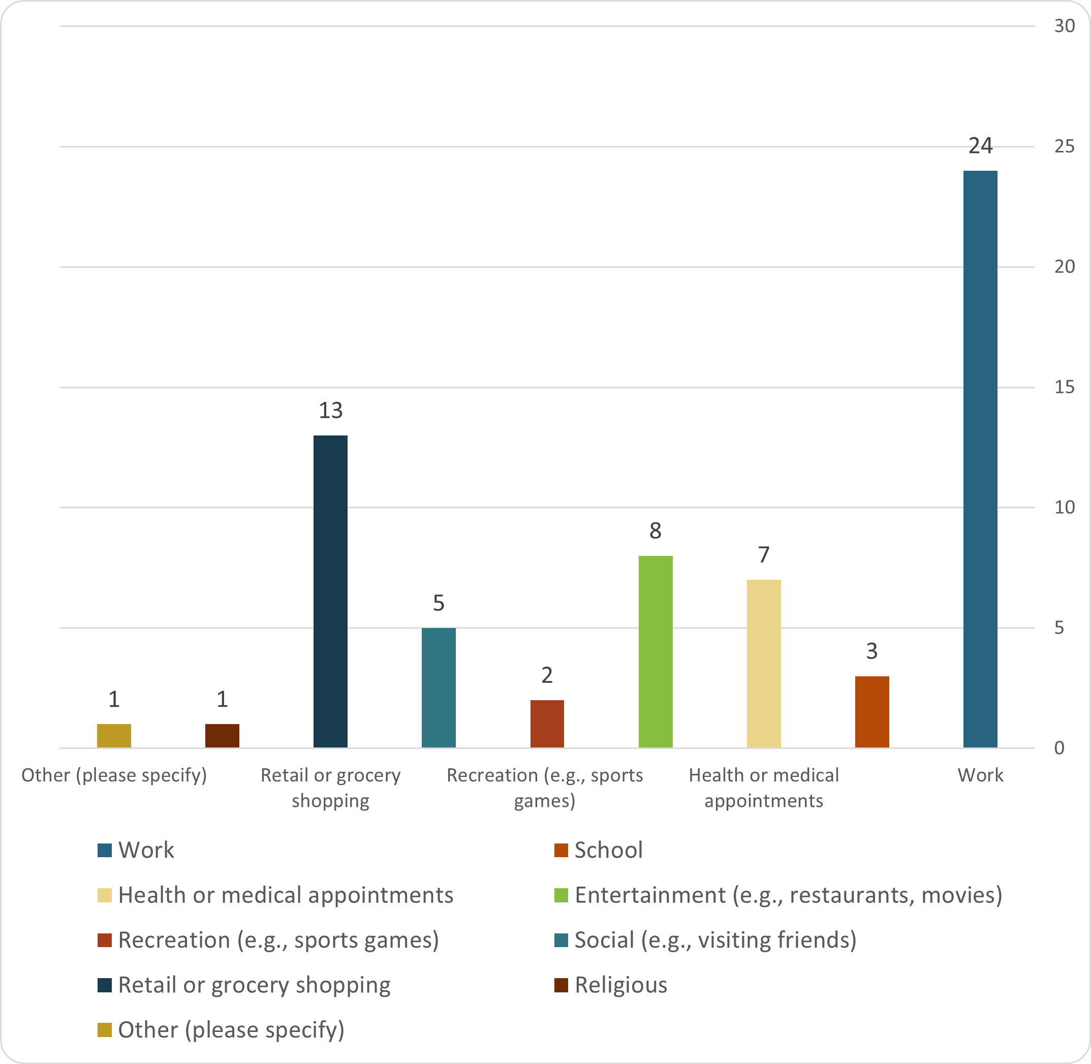 Work, 24 responses. School, 3 responses. Health or medical appointments, 7 responses. Entertainment (e.g., restaurants, movies), 8 responses. Recreation (e.g., sports games), 2 responses. Social (e.g., visiting friends), 5 responses. Retail or grocery shopping, 13 responses. Religious, 1 response. Other, 1 response.