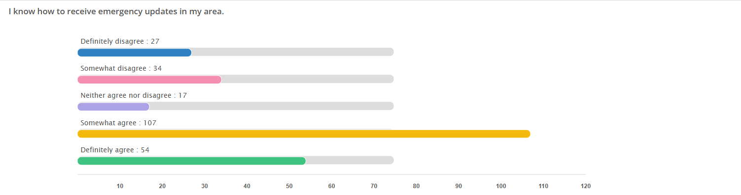 Chart showing results from Emergency Preparedness Survey showing 107 respondents selected 'Somewhat agree' for the question 'I know how to receive emergency updates in my area'.