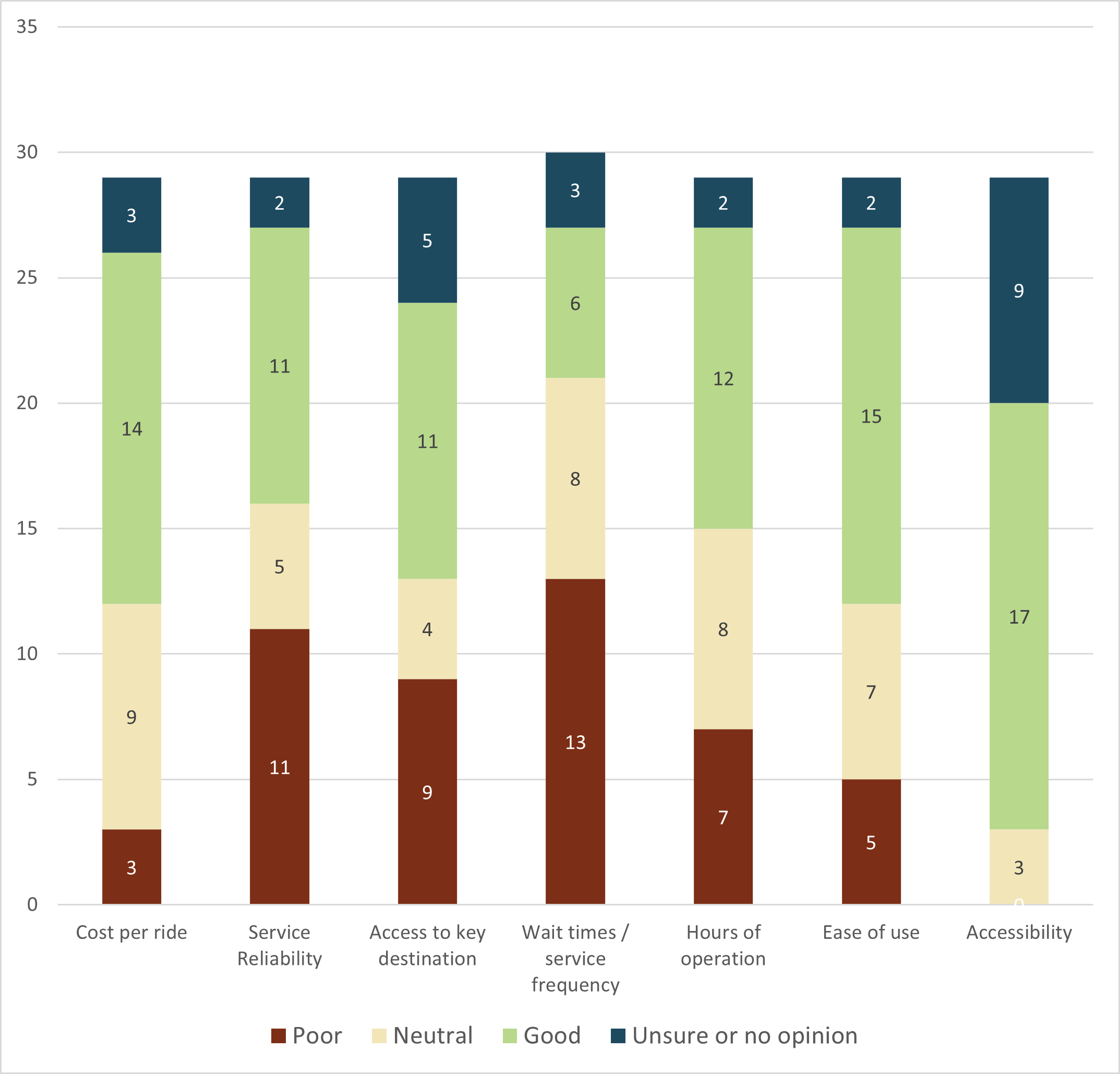 Cost per ride 3 rated it poor, 9 neutral, 14 good, and 3 unsure or no opinion. Service reliability 11 rated it poor, 5 neutral, 11 good, and 2 unsure or no opinion. Access to key destination 9 rated it poor, 4 neutral, 11 good, and 5 unsure or no opinion. Wait time/service frequency 13 rated it poor, 8 neutral, 6 good, and 3 unsure or no opinion. Hours of operation 7 rated it poor, 8 neutral, 12 good, and 2 unsure or no opinion. Ease of use 5 rated it poor, 7 neutral, 15 good, and 2 unsure or no opinion. Accessibility zero rated it poor, 3 neutral, 17 good, and 9 unsure or no opinion.