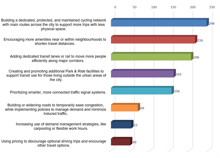 Bar chart showing the results from question 18. 