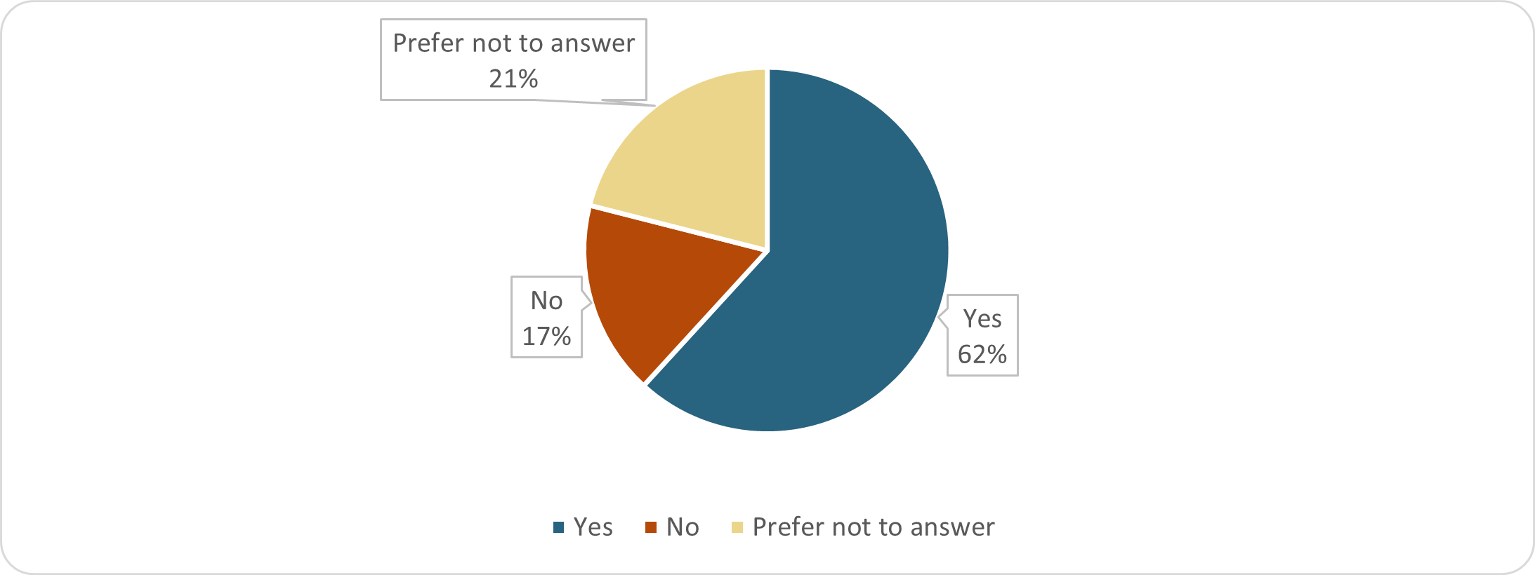 Yes, 62%. No, 17%. Prefer not to answer 21%.