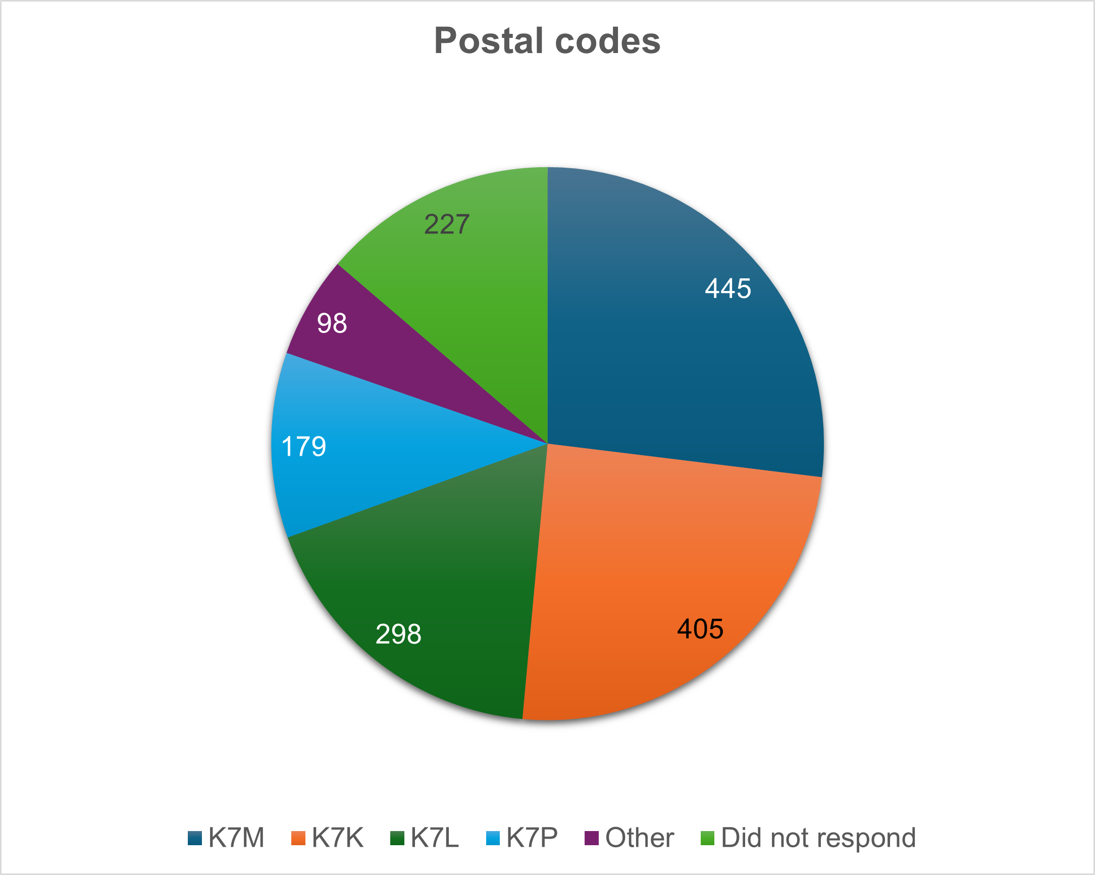A pie chart showing the breakdown of postal codes of respondents. K7M had 445, K7K had 405, K7L had 298, K7P had 179, Other had 98, Did not respond had 227. 