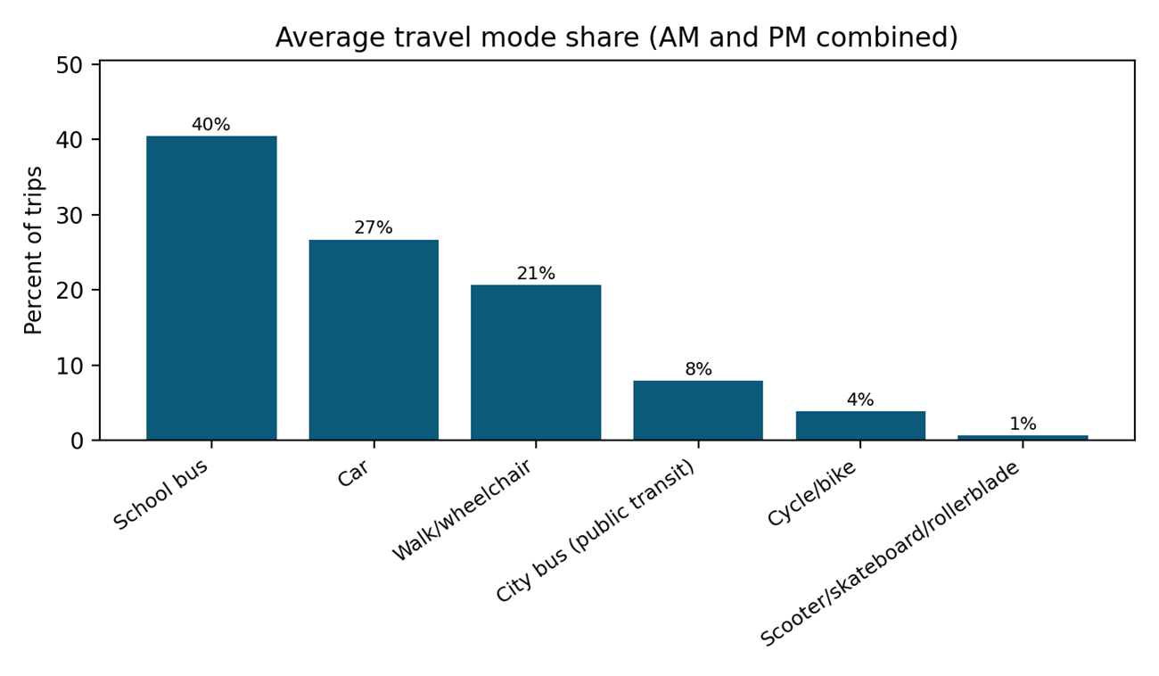 A graph showing avergae travel mode share (AM and PM combined)
