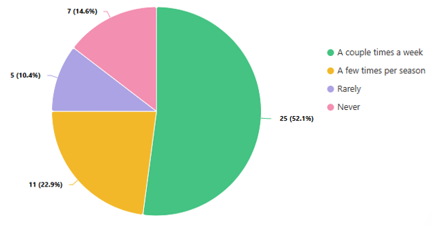 A pie chat showing responses to the survey question.