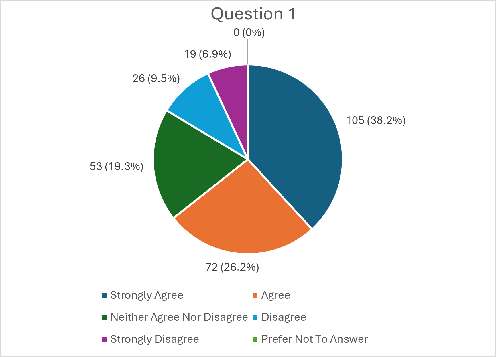 Results from Question 1 ("Since the introduction of automated cart collection, waste disposal has become easier for me.")