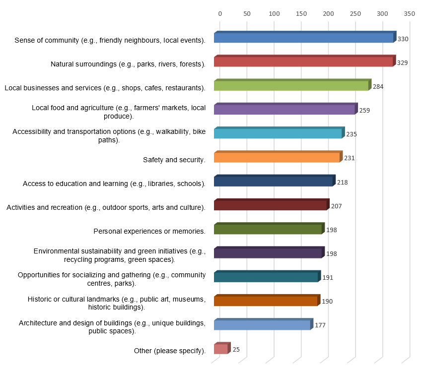 Bar chart showing the results from question 5.