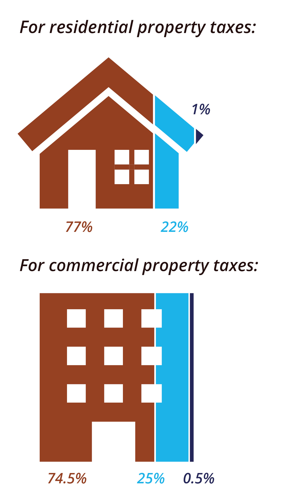 Visual representation of the property taxes