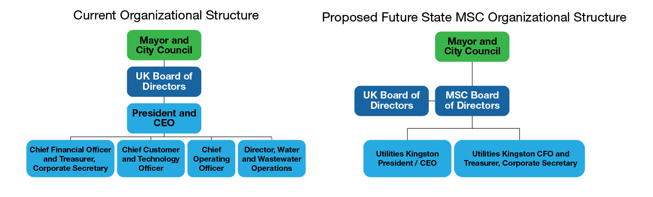Current organizational structure: Mayor and Council above UK Board of Directors above President and CEO above Chief Financial Officer and Treasurer, Corporate Secretary, Chief Customer and Technology Officer, Chief Operating Officer and Director, Water and Wastewater Operations. Proposed Future State MSC Organizational Structure: Mayor and City Council above MSC Board of Director (adjacent to UK Board of Directors) above Utilities Kingston President / CEO and Utilities Kingston CFO and Treasurer, Corporate Secretary
