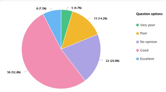 Very poor, 4.7%. Poor, 14.2%. No opinion, 20.8%. Good, 52.8%. Excellent, 7.2%.